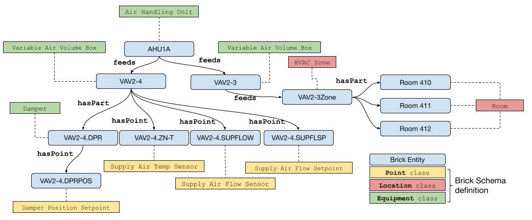 Brick schema entity relationship — equipment, points and locations modelled as a tagged data foundation